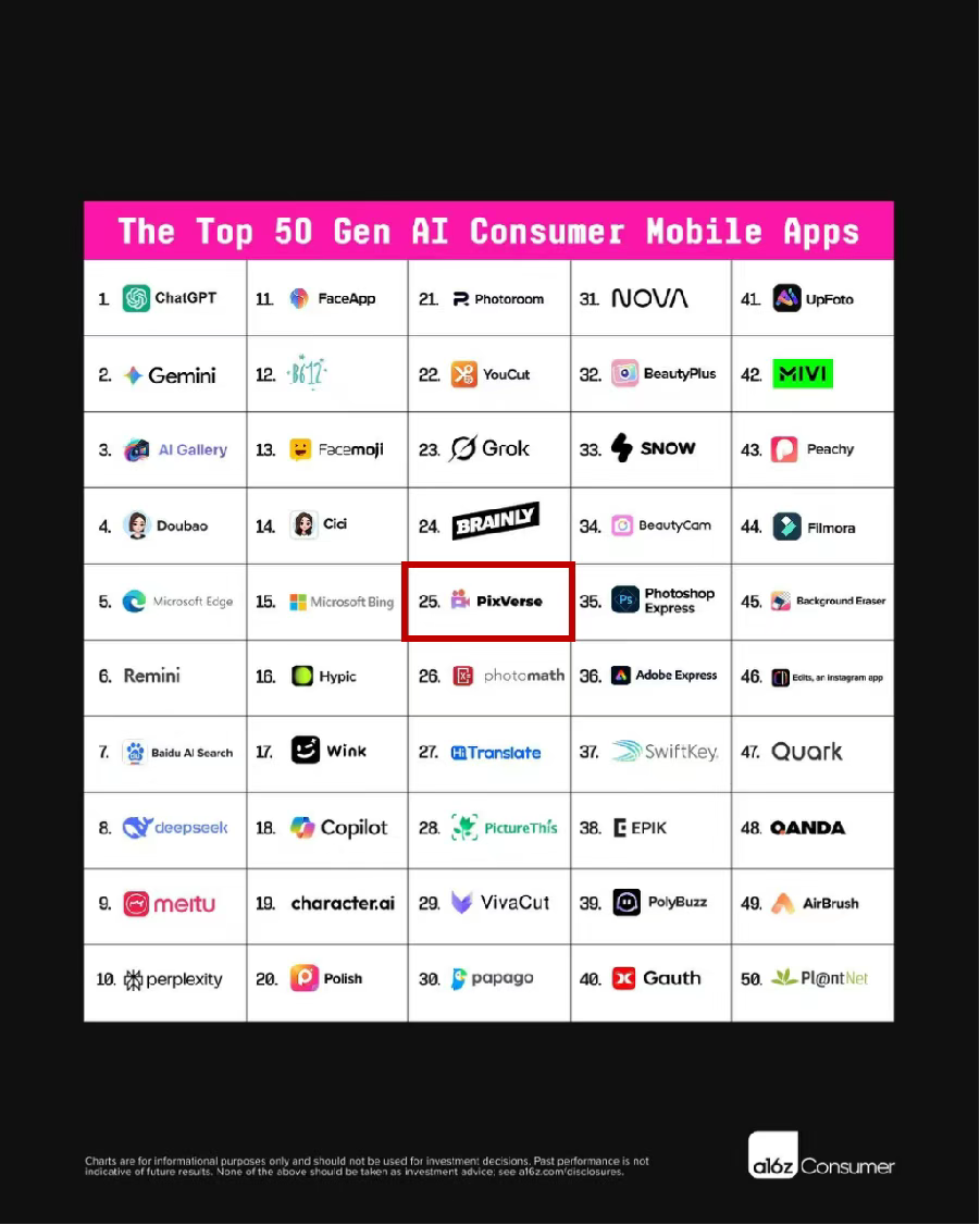 PixVerse auf Platz 25 der Top 50 Gen-AI-Verbraucher-Apps von a16z