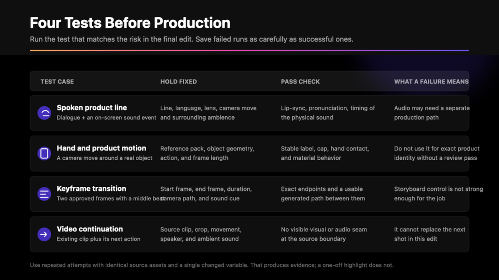 FLUX 3 production test scorecard: dialogue, hand and product movement, keyframe transition, and video continuation pass-fail checks