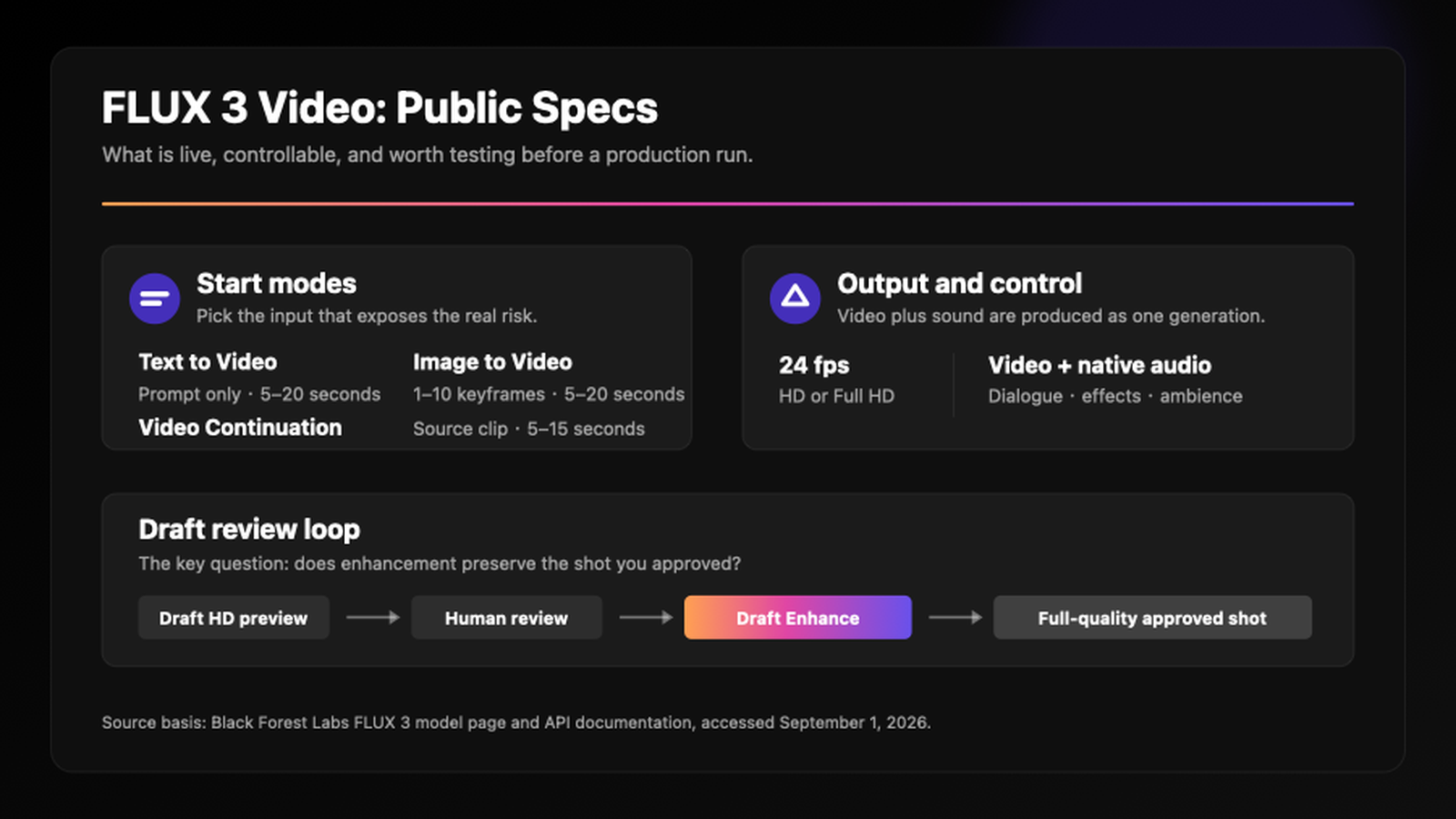 FLUX 3 Video public specifications: input modes, 24 fps delivery, native audio, and the Draft Enhance review loop