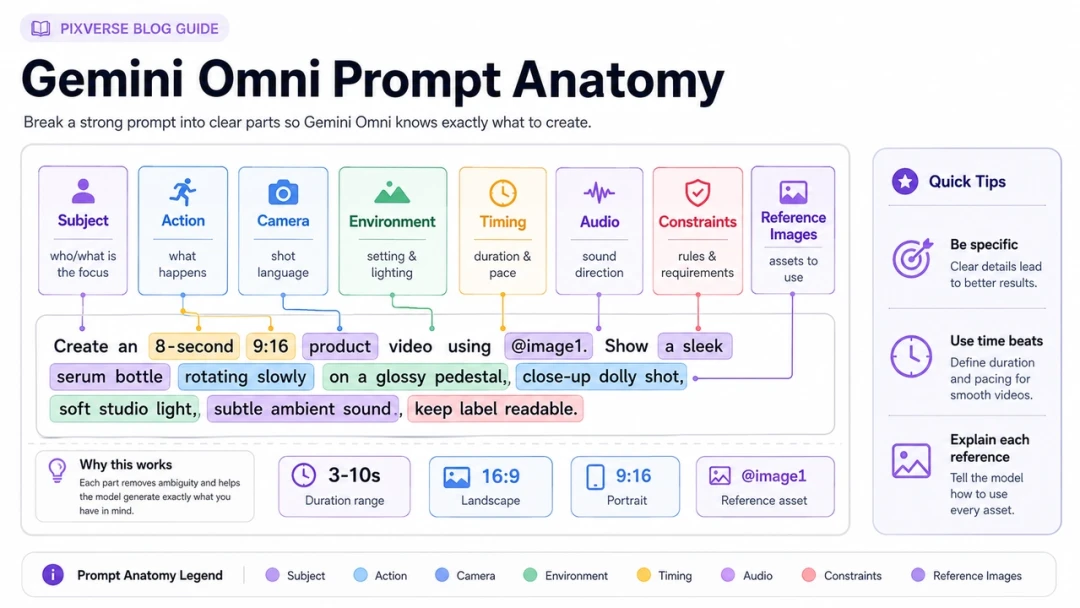 Gemini Omni Flash подсказка по анатомии, показывающая объект, действие, камеру, окружающую среду, время, звук, ограничения и эталонные изображения.