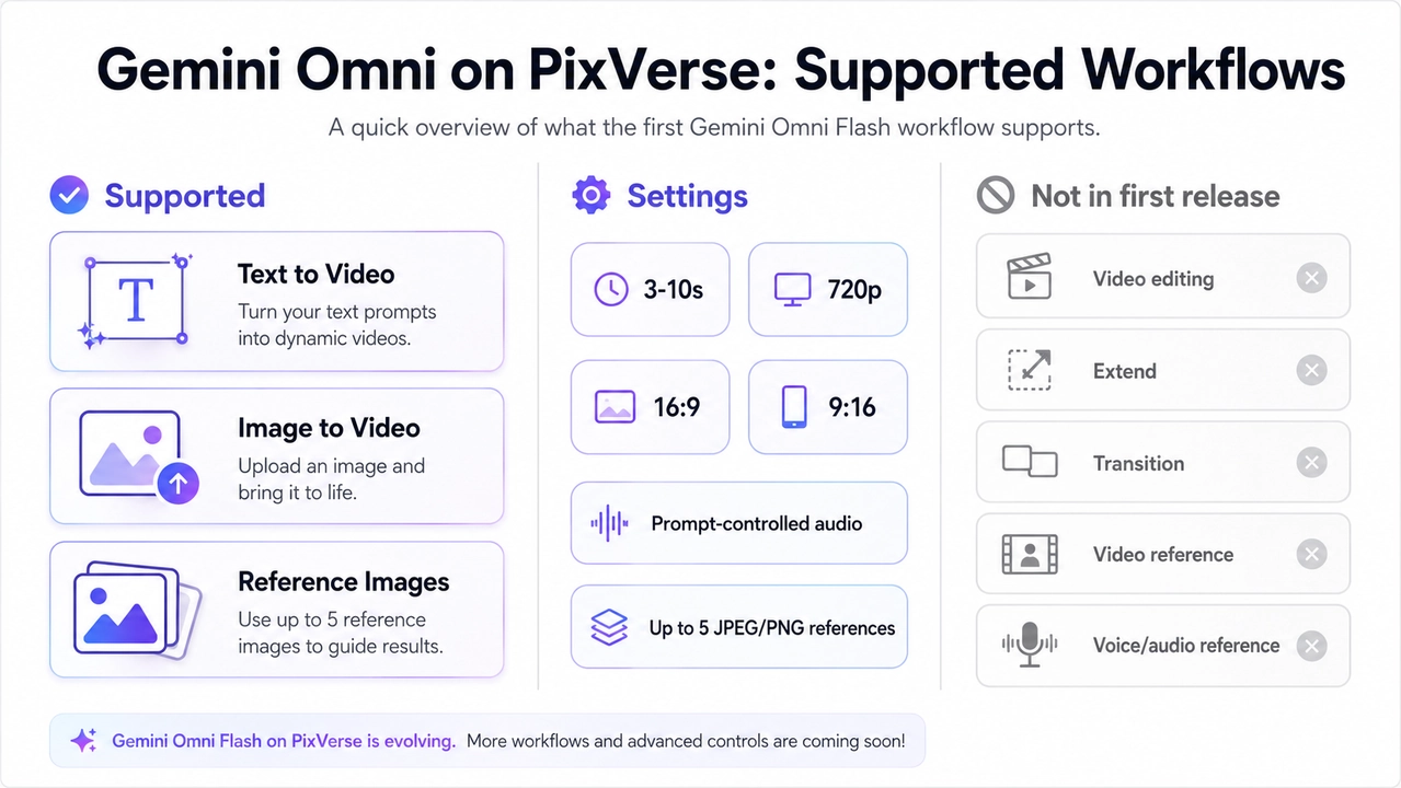 Gemini Omni Flash на PixVerse поддерживает рабочие процессы, показывающие преобразование текста в видео, изображение в видео, эталонные изображения, настройки и ограничения первой версии.