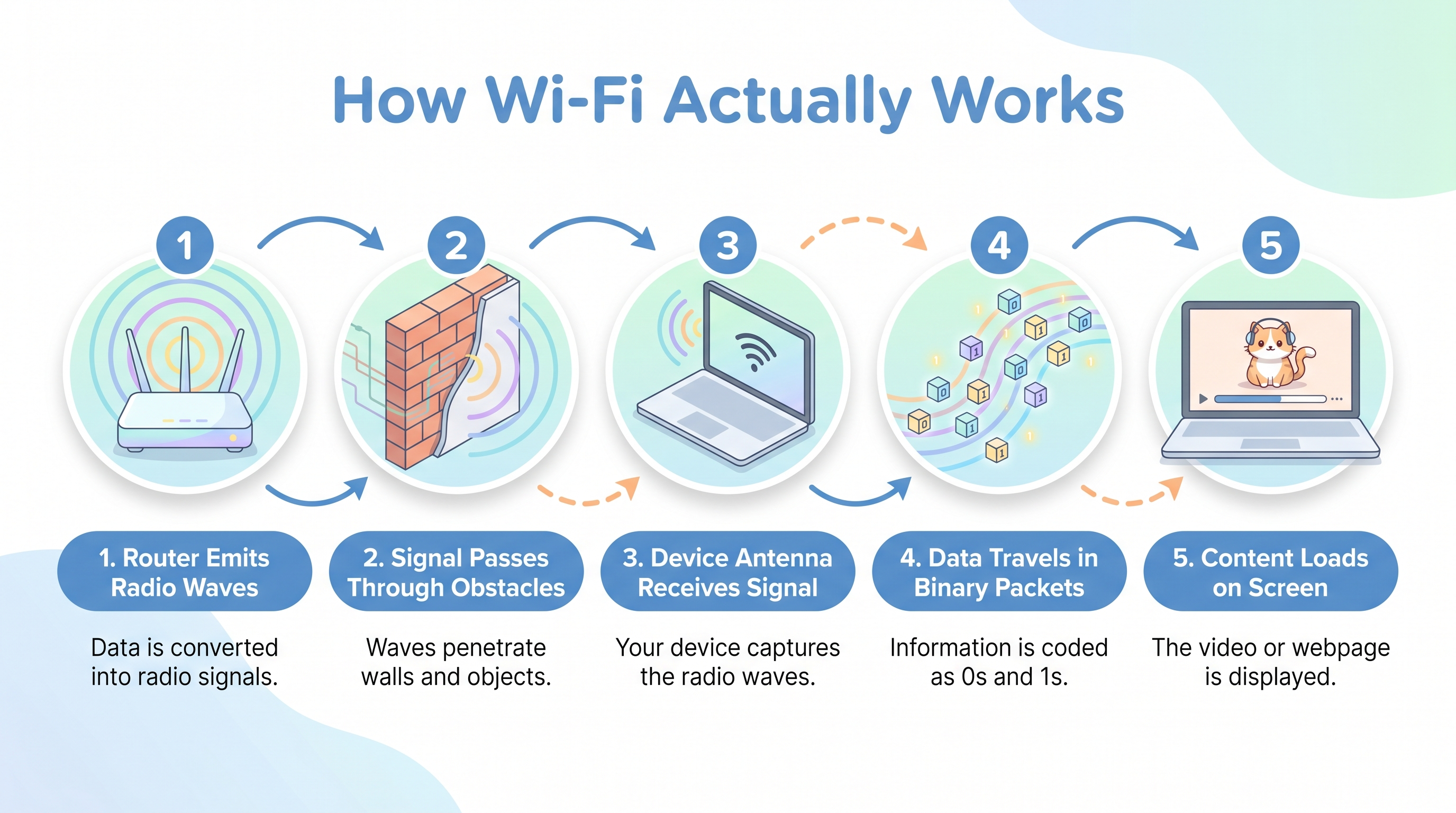 Resultado do Nano Banana 2 para um infográfico Wi-Fi em cinco etapas.