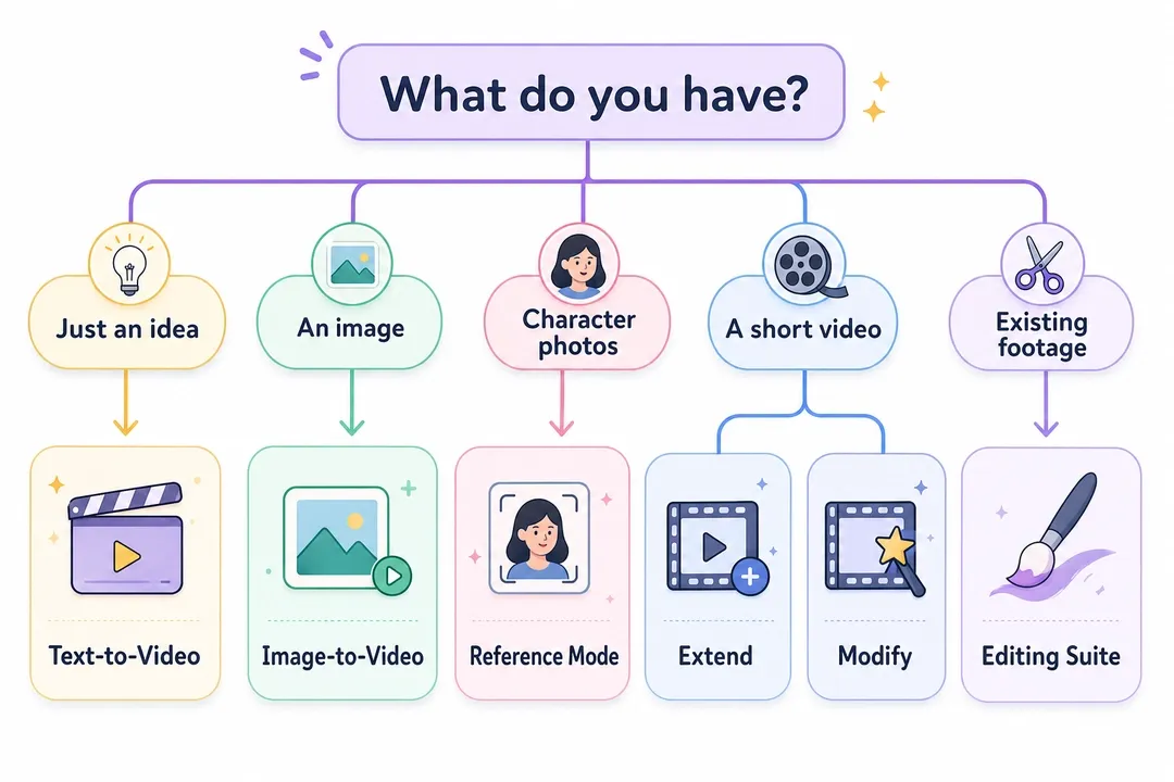 Grok Imagine mode selection flowchart