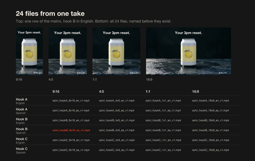 Matrix showing four placement formats and filenames for 24 video ad variants