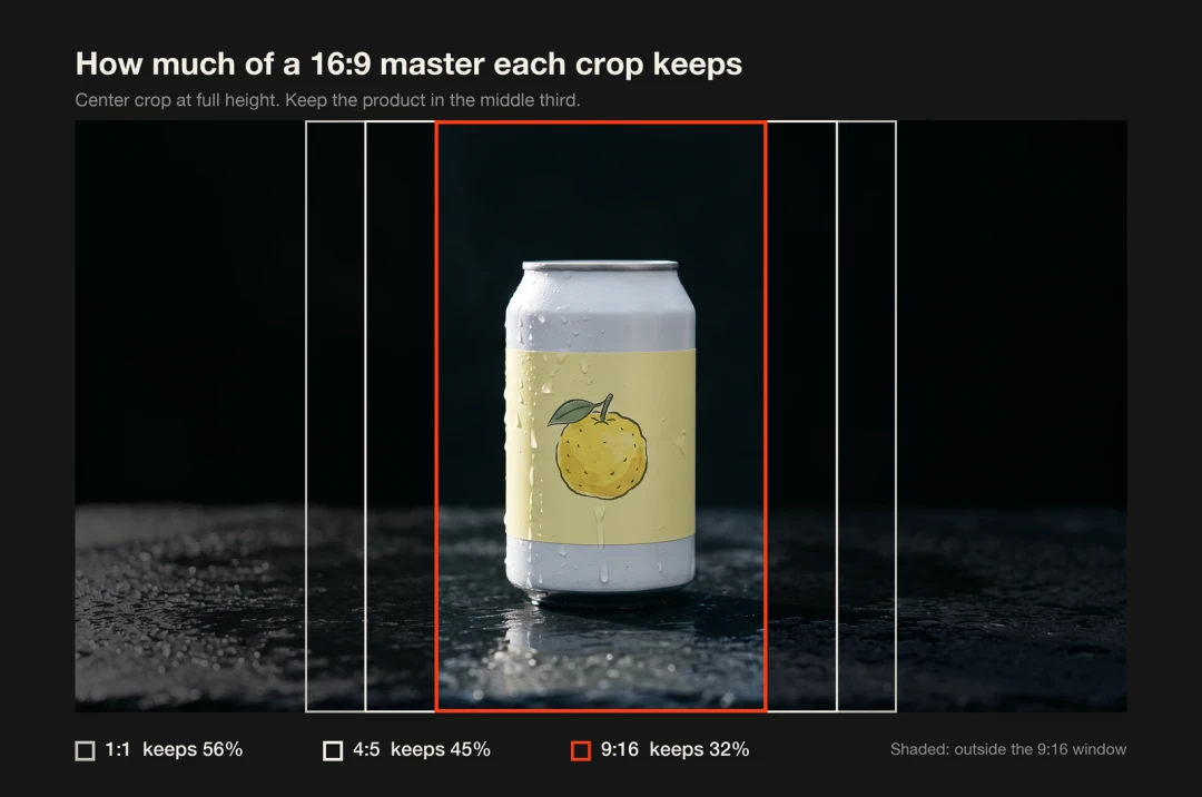 Diagram showing how much of a 16:9 master remains in 9:16, 4:5 and 1:1 crops
