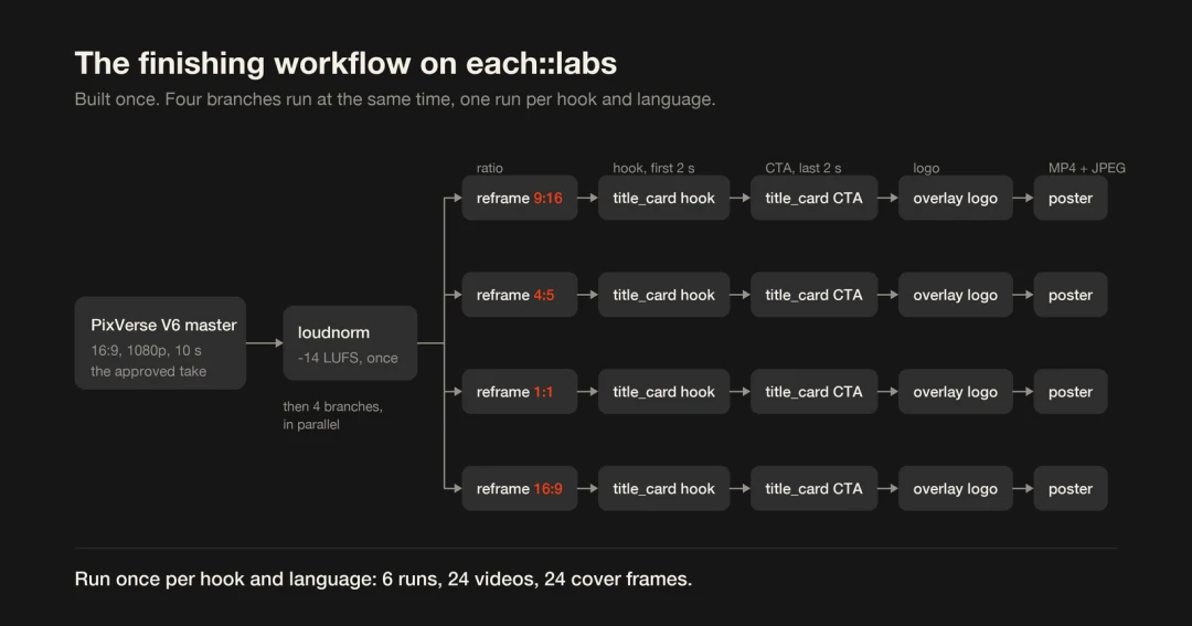 Finishing workflow with one audio loudness pass followed by four parallel placement branches