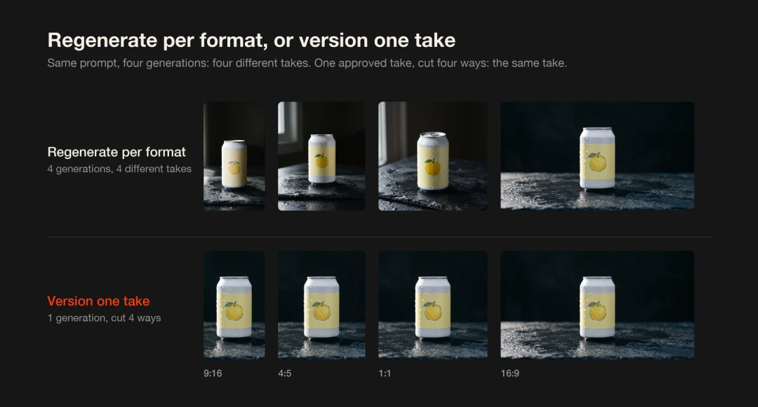 Same prompt generates four different takes while one approved take can be versioned for four formats
