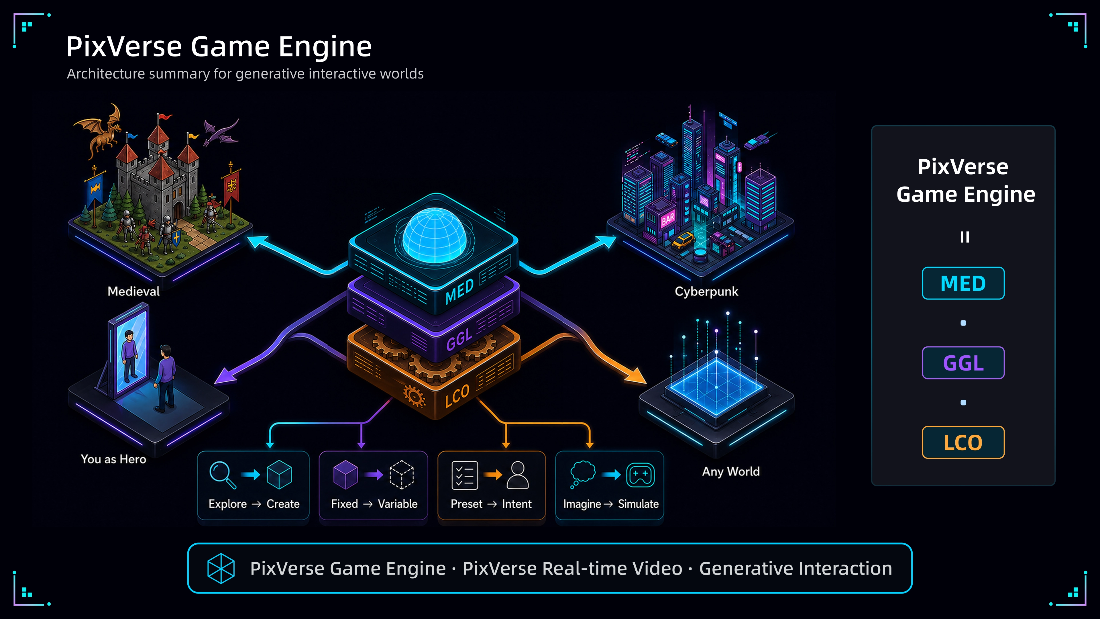PixVerse Game Engine paradigm summary: MED, GGL, and LCO integrated architecture