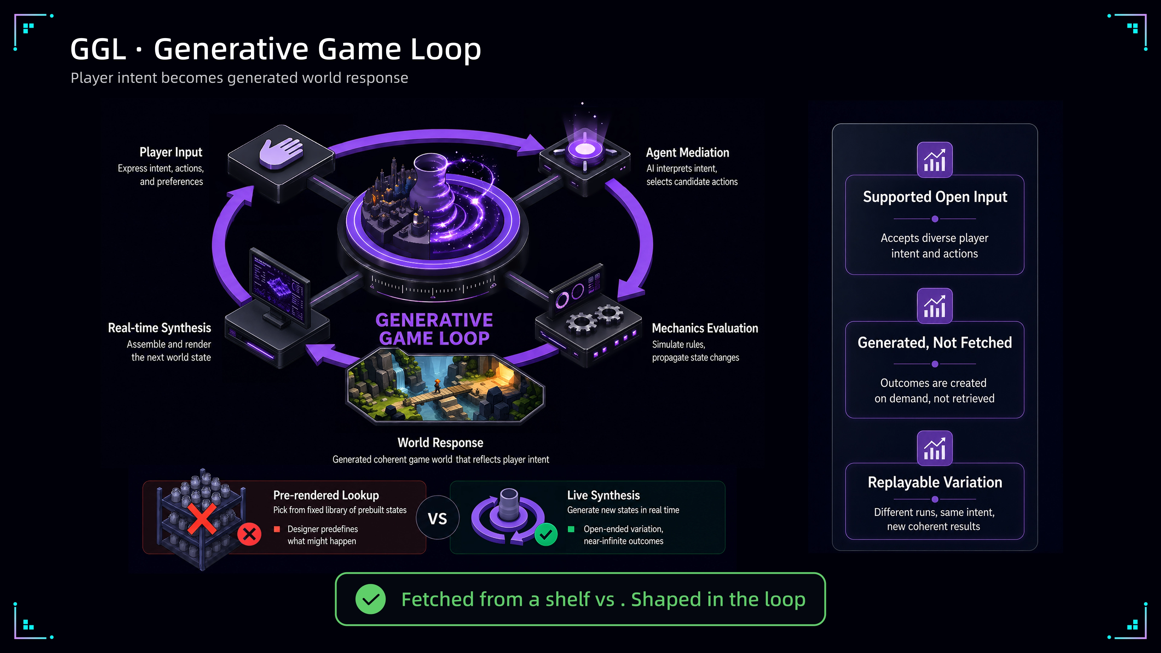 PixVerse Game Engine Generative Game Loop diagram showing player input to world synthesis