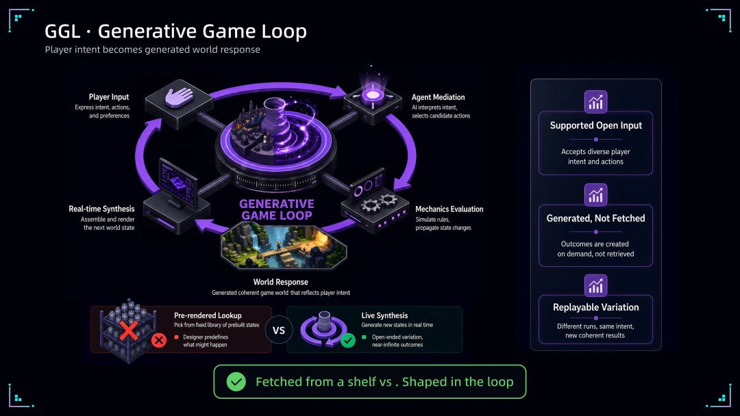PixVerse Game Engine Generative Game Loop diagram showing player input to world synthesis