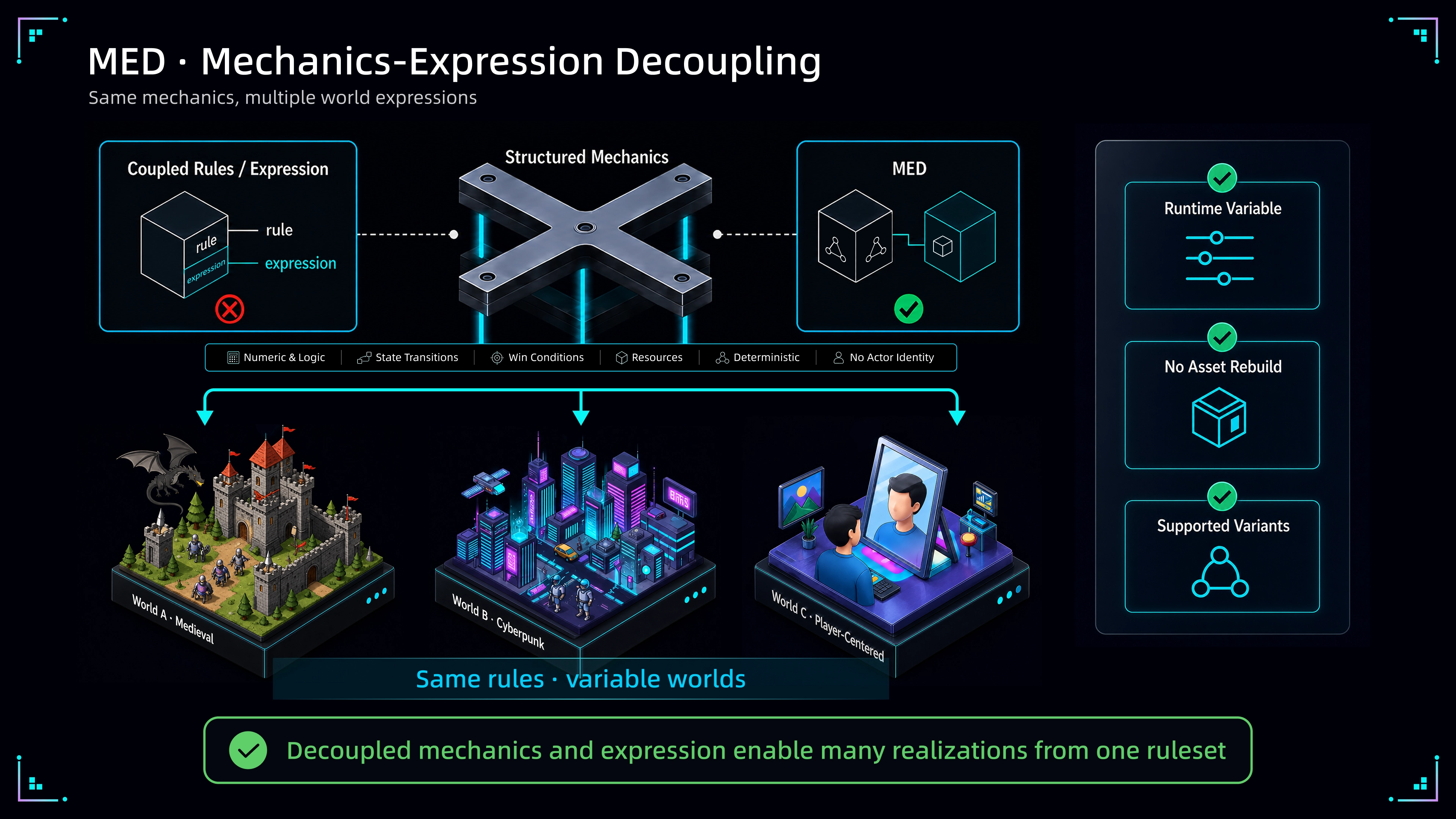 PixVerse Game Engine Mechanics-Expression Decoupling architecture overview