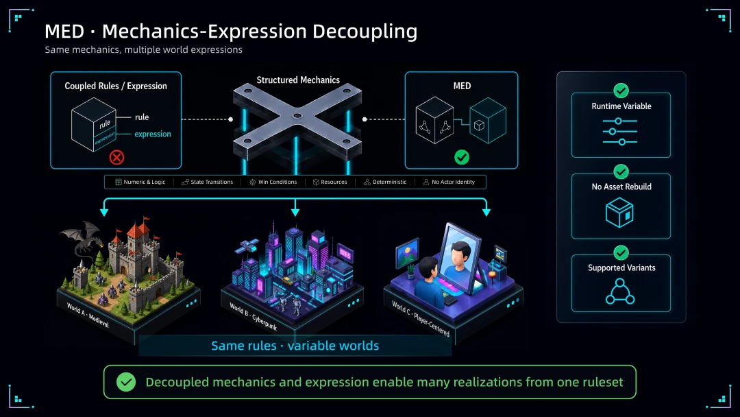 PixVerse Game Engine Mechanics-Expression Decoupling architecture overview