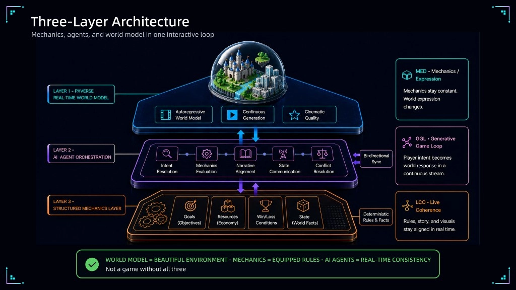 PixVerse Game Engine three-tier technical architecture diagram
