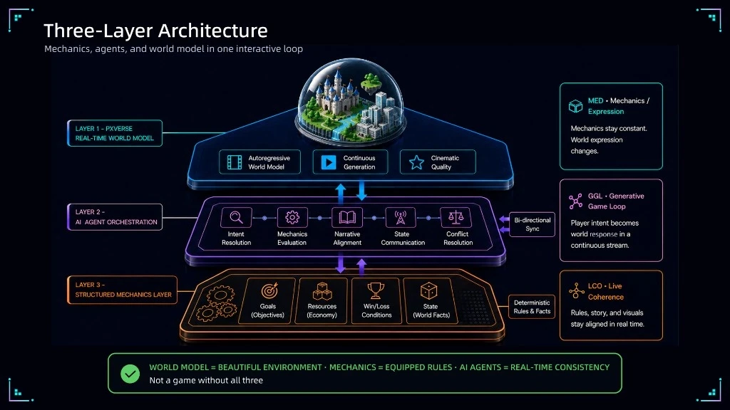 PixVerse Game Engine three-tier technical architecture diagram
