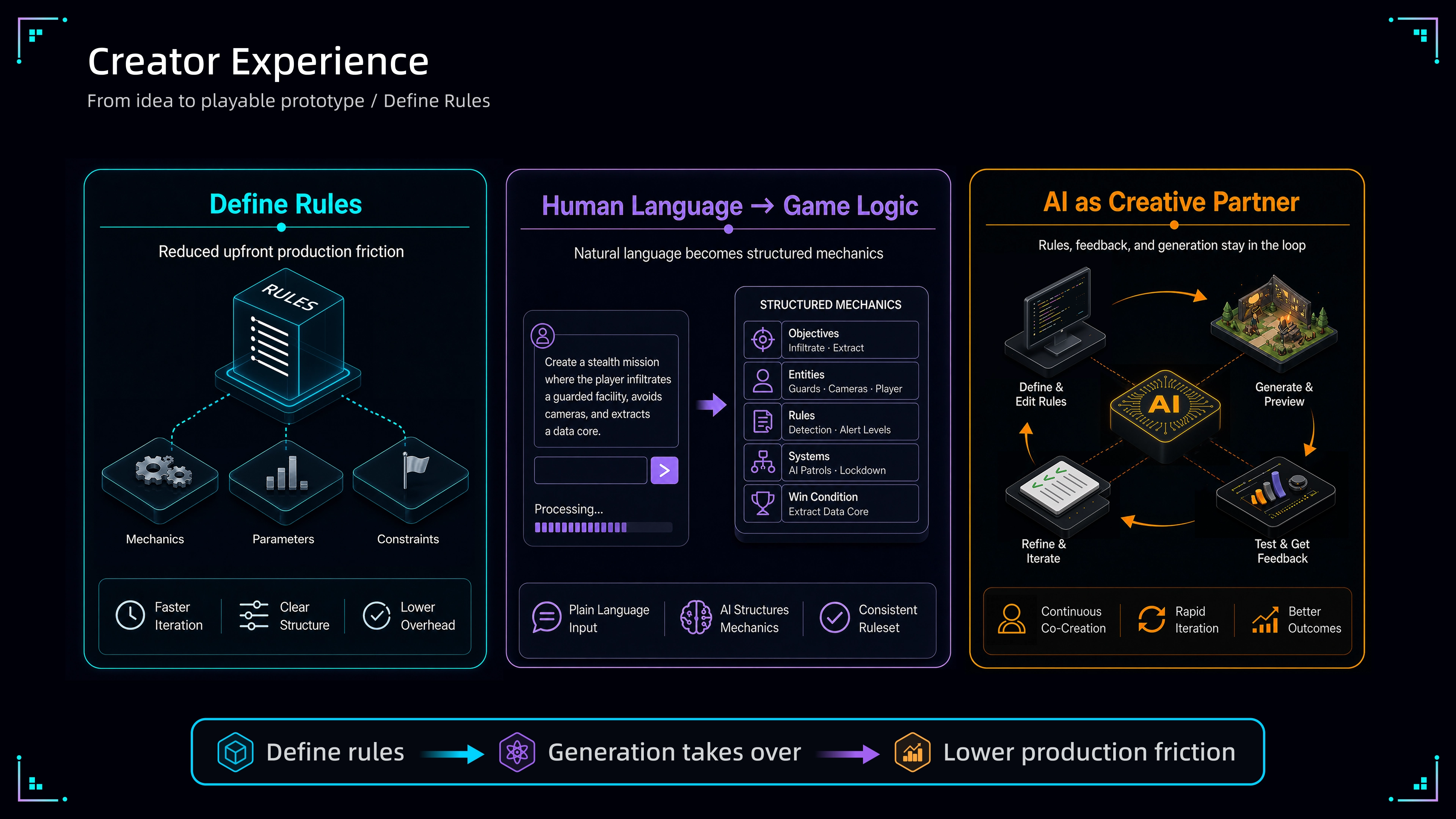 PixVerse Game Engine creator value: low-code toolchain and AI creative partner