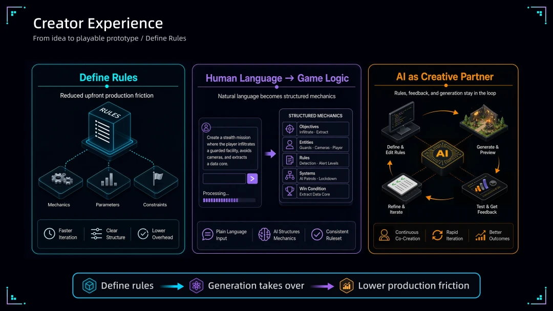 PixVerse Game Engine creator value: low-code toolchain and AI creative partner