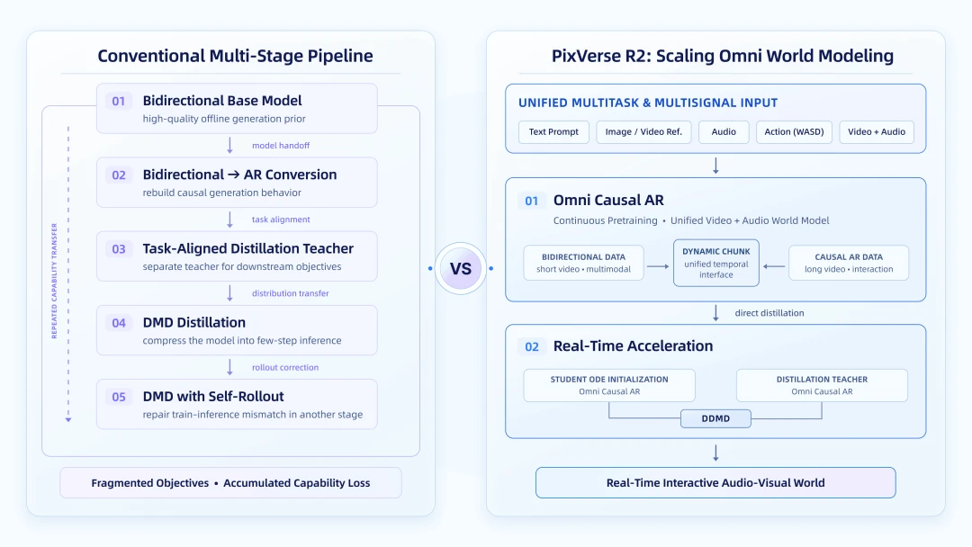 How R2 replaces the conventional multi-step training pipeline, where quality erodes at each handoff, with a single continuously trained model compressed for real-time use.