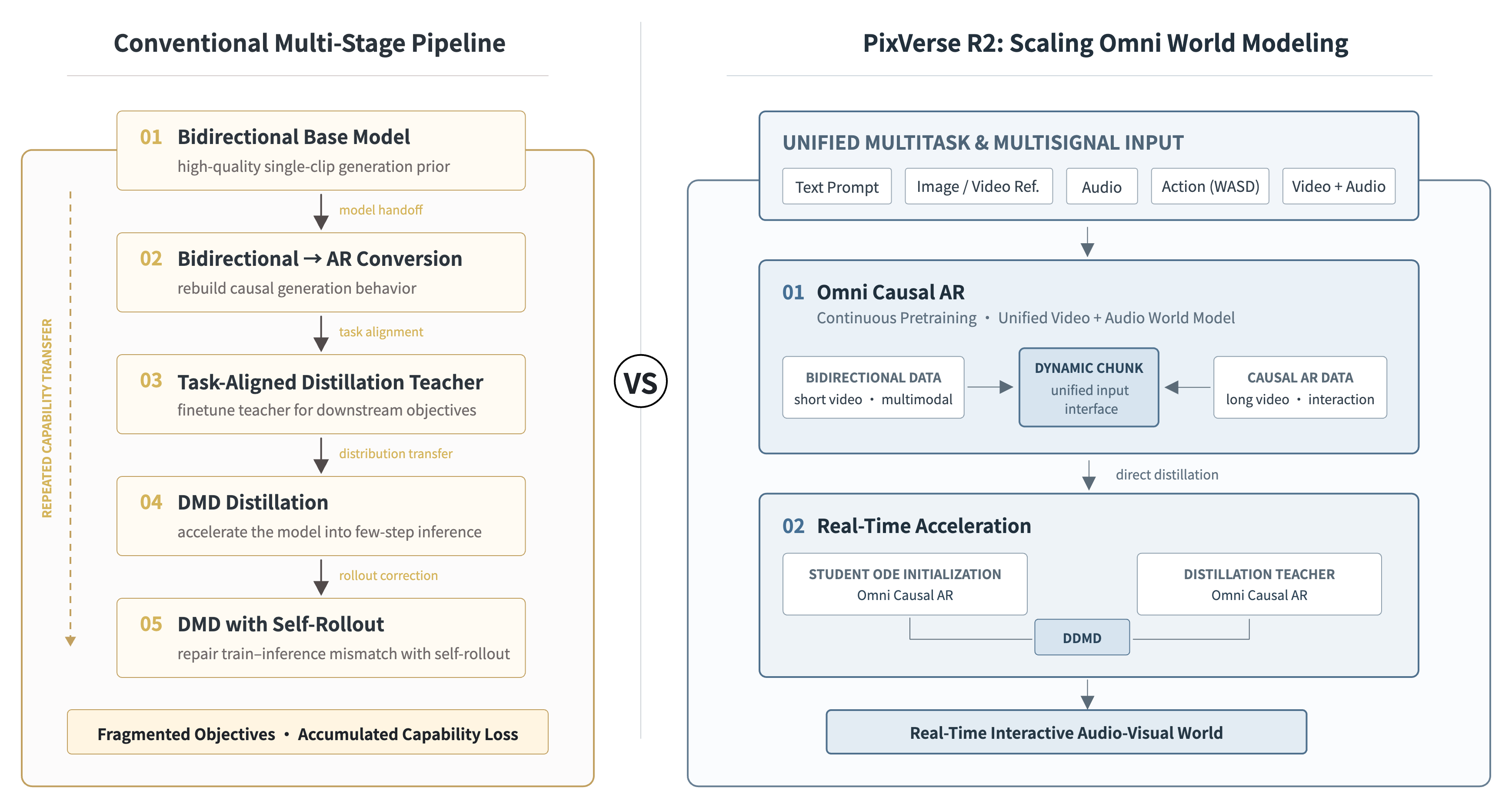 旧式多阶段 Pipeline 与 PixVerse R2 Scaling World Modeling 对比