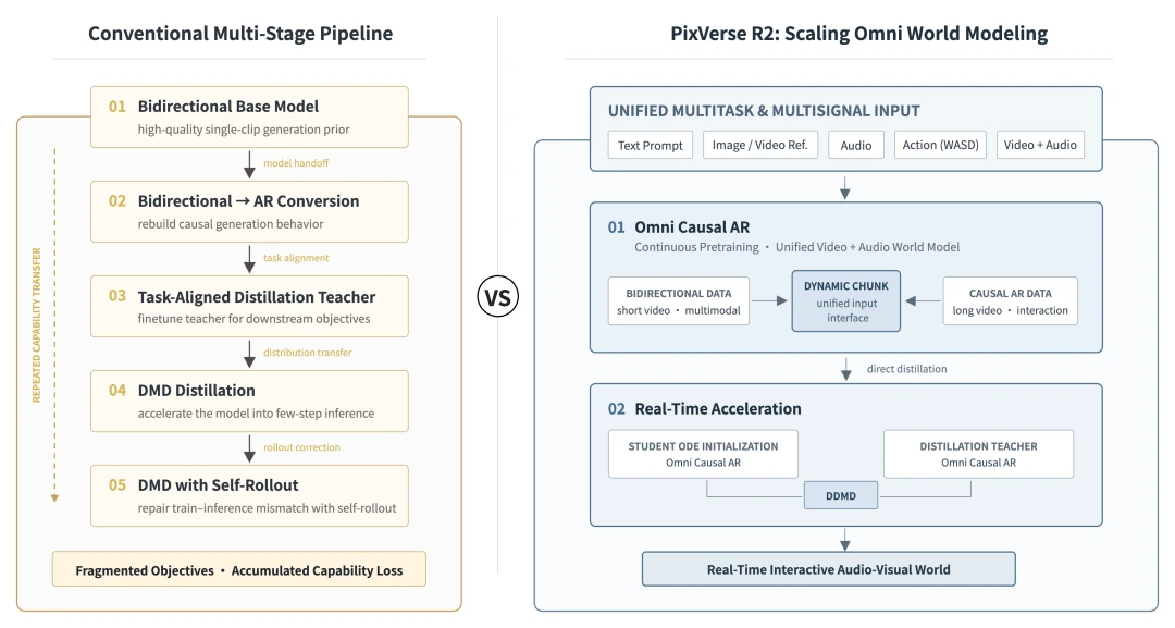 A conventional five-stage pipeline compared with PixVerse R2’s two-process framework