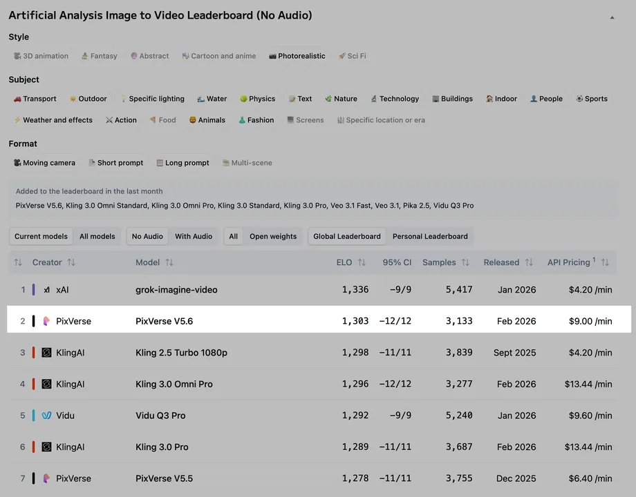 PixVerse V5.6 Bild-zu-Video Leaderboard