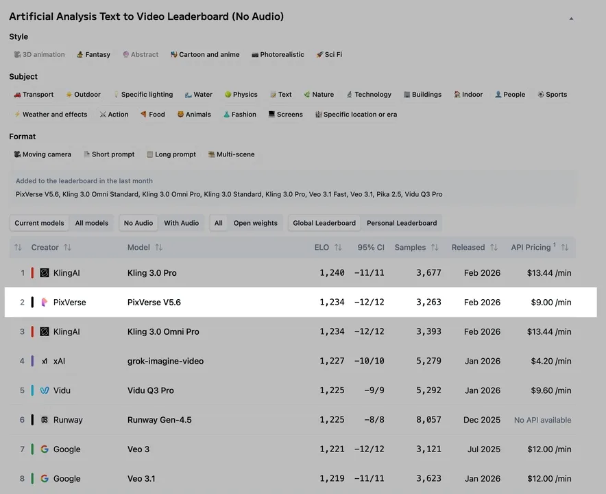 PixVerse V5.6 Text-zu-Video Leaderboard