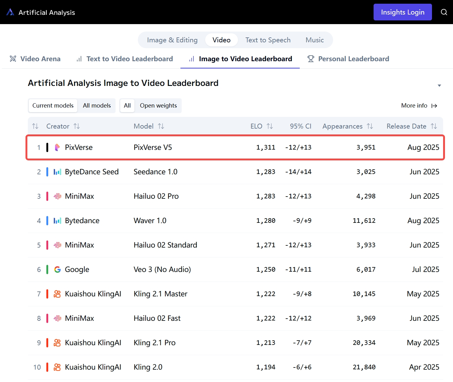 PixVerse V5 Image-to-Video Leaderboard