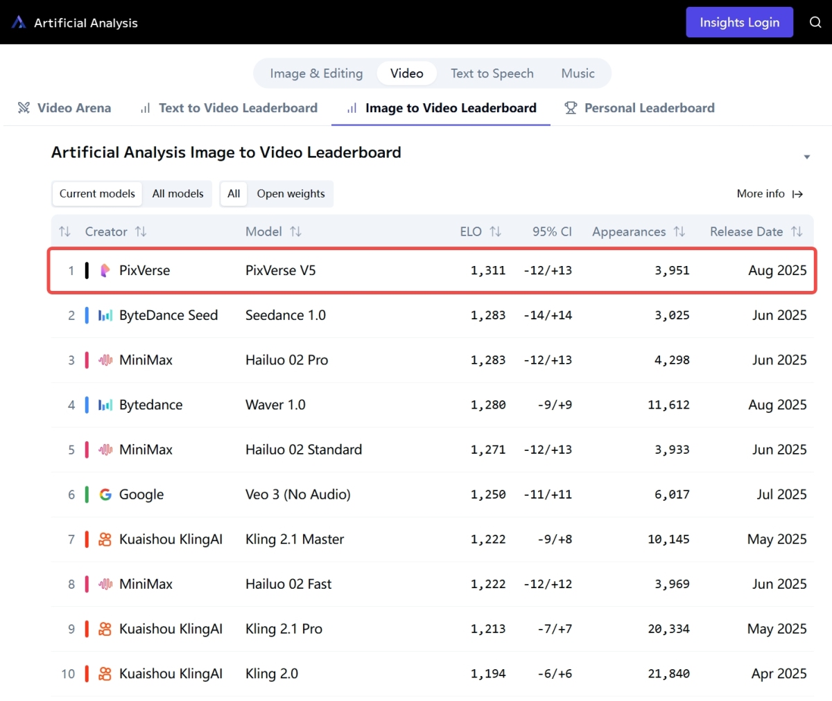 PixVerse V5 Image-to-Video-Rangliste