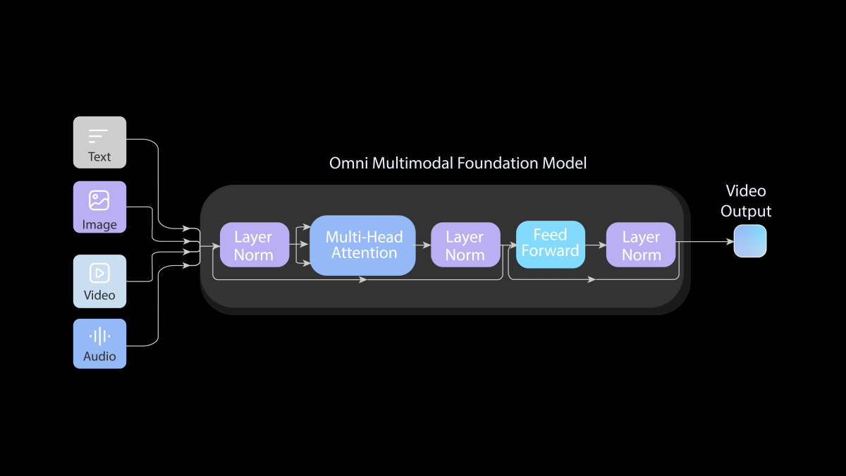 Omni-Architektur